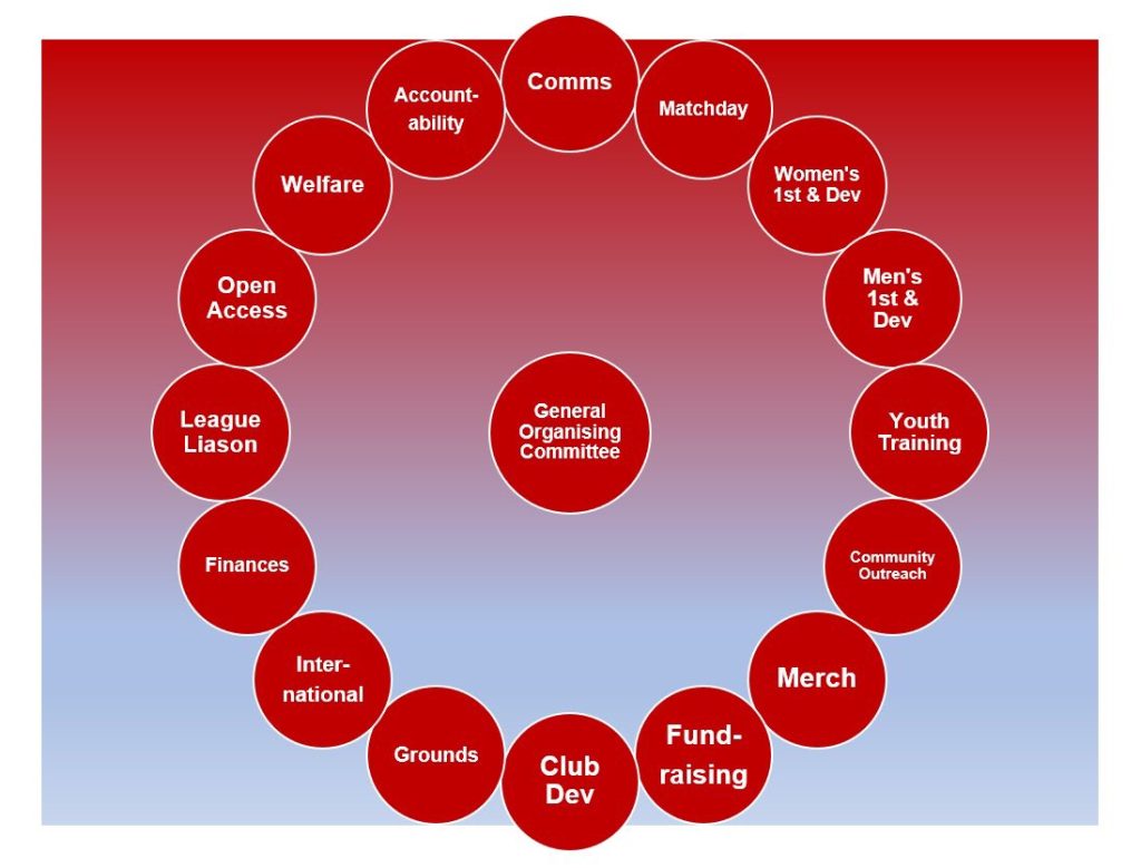 CCFC org chart